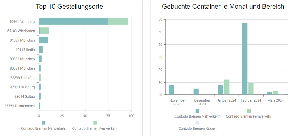 Screenshot Contado-Software Top 10 Gestellungsorte und Gebuchte Container